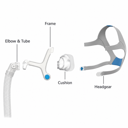 An exploded view diagram of a sleep apnea mask or CPAP headgear set, labeled with parts: Elbow & Tube, Frame, Cushion, and Headgear, on a plain white background.