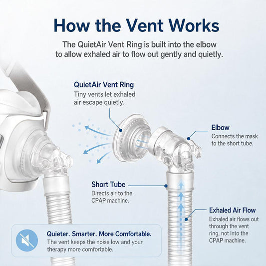 An informational diagram titled 'How the Vent Works' showing a QuietAir ventilator connection with labeled callouts for the QuietAir Vent Ring, elbow, short tube, and exhaled air flow, plus explanatory text on a light blue background.
