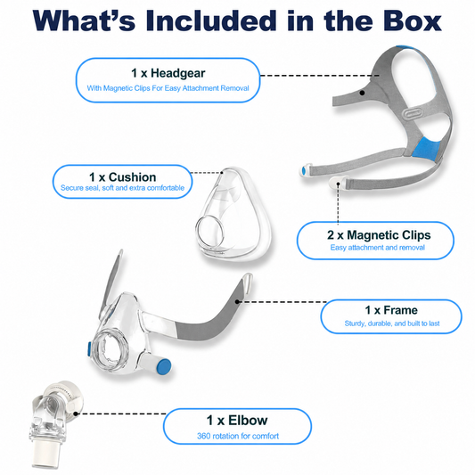 Box contents diagram showing a sleep apnea mask set with labeled components: 1 headgear, 1 cushion, 2 magnetic clips, 1 frame, and 1 elbow, on a white background.