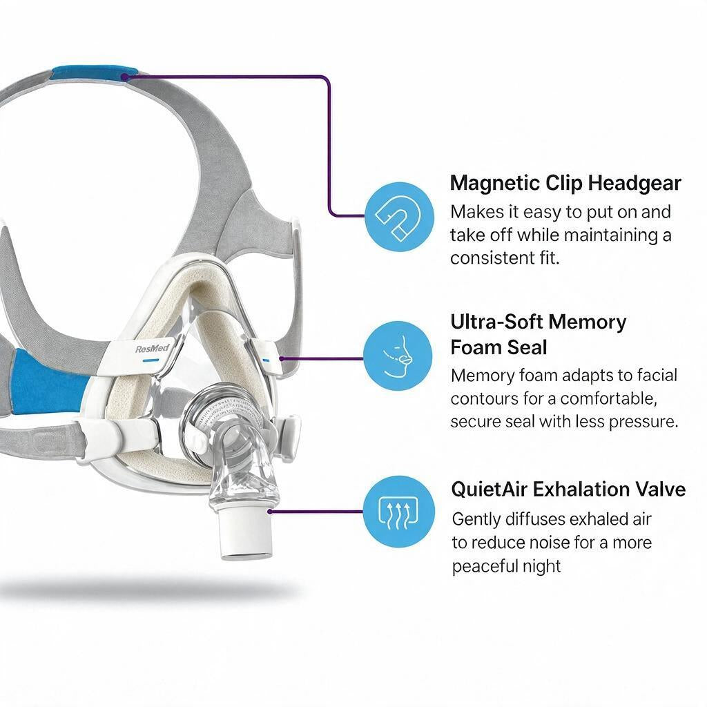 A sleep apnea or CPAP-style mask with callout lines and text labels explaining features: Magnetic Clip Headgear, Ultra-Soft Memory Foam Seal, and QuietAir Exhalation Valve, on a light gray background.