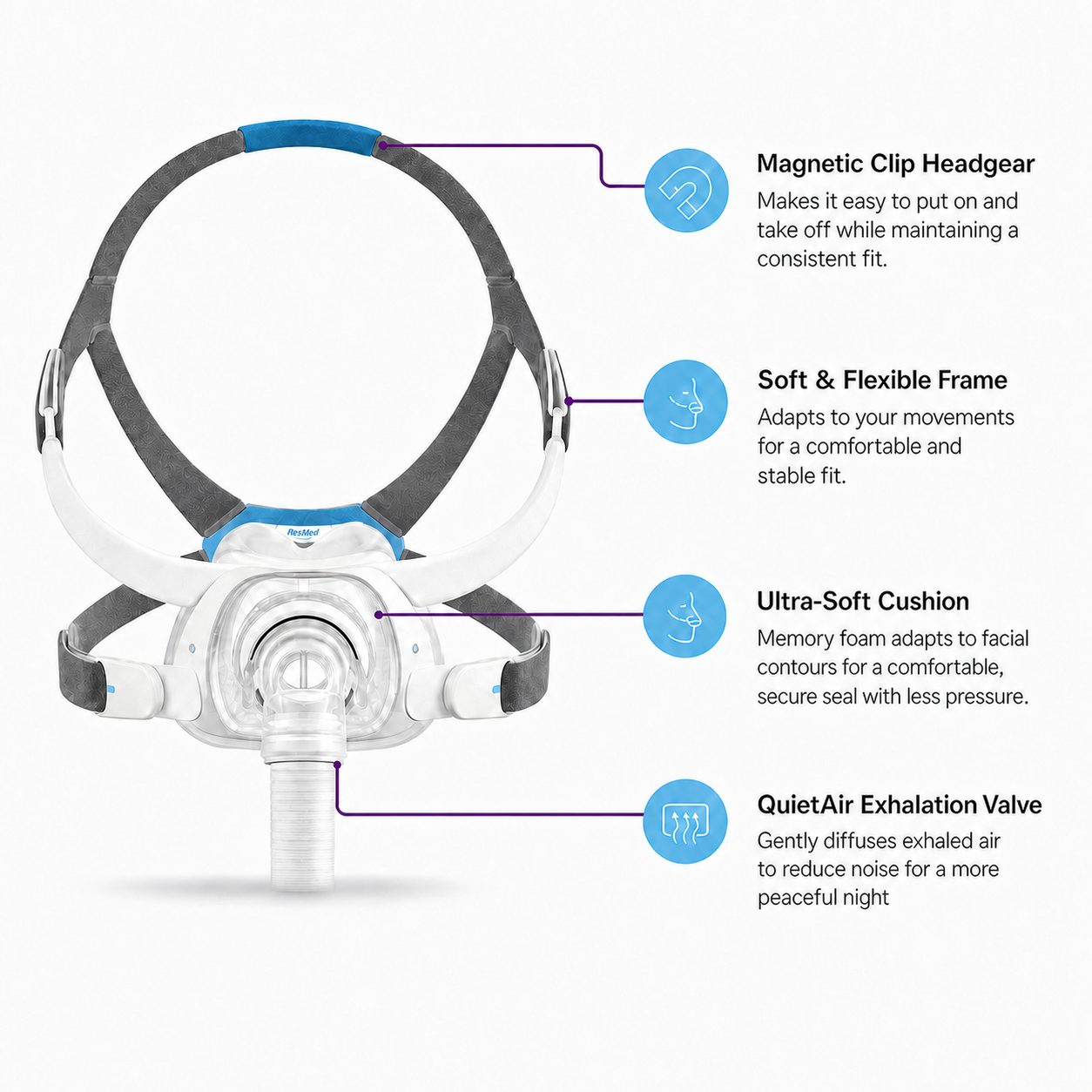 A sleep apnea or CPAP-style mask with callout lines and text explaining features: Magnetic Clip Headgear, Soft & Flexible Frame, Ultra-Soft Cushion, and QuietAir Exhalation Valve, on a light gray background.