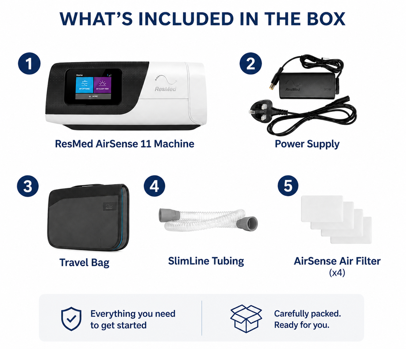 An infographic titled 'WHAT'S INCLUDED IN THE BOX' showing five included items for the ResMed AirSense 11: the main machine, power supply, travel bag, slimline tubing, and four air sensors, with descriptive labels and icons on a white background.