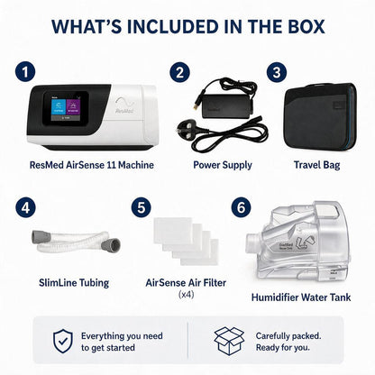 An infographic titled 'WHAT'S INCLUDED IN THE BOX' showing six items included with the ResMed AirSense 11 device: the ResMed AirSense 11 machine, a power supply, a travel bag, SlimLine tubing, four AirSense air filters, and a humidifier water tank, numbered 1 through 6 on a white background.