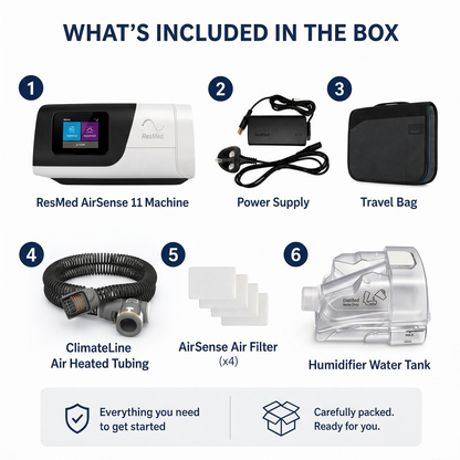 An infographic titled 'WHAT'S INCLUDED IN THE BOX' showing six components of a ResMed AirSense 11 kit: the main device, power supply, travel bag, heated tubing, air filters, and water tank, numbered 1 through 6 on a white background.