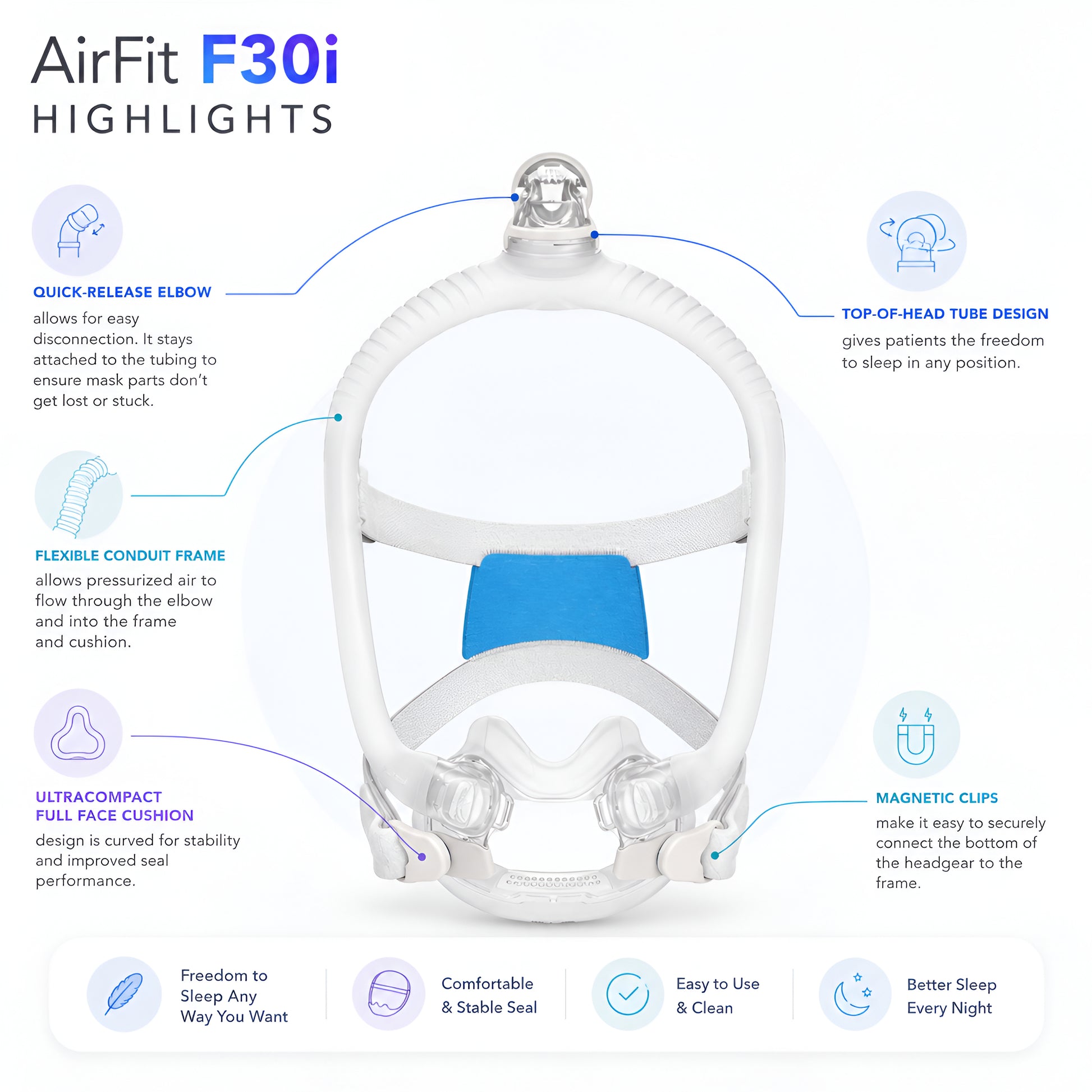 An infographic diagram for the AirFit F30i CPAP mask, highlighting its features with callouts and icons on a white background.