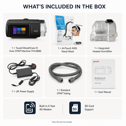 A product inclusion infographic for a Yuwell BreathCare III Auto CPAP Machine, showing six included items: the black CPAP machine, a nasal mask package, a heated humidifier, a UK power supply, CPAP tubing, and a user manual. The image also highlights built-in 5-year 4G modem and SD card support.